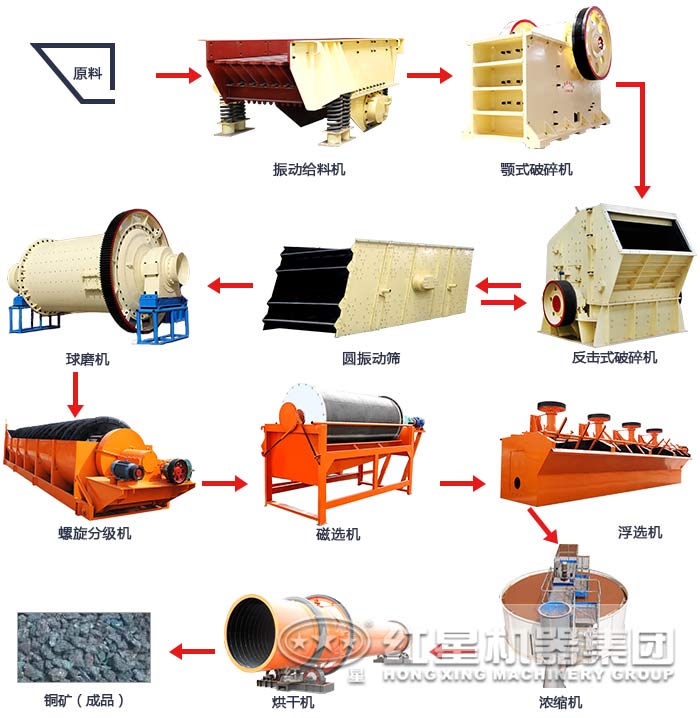銅礦浮選工藝生產線流程