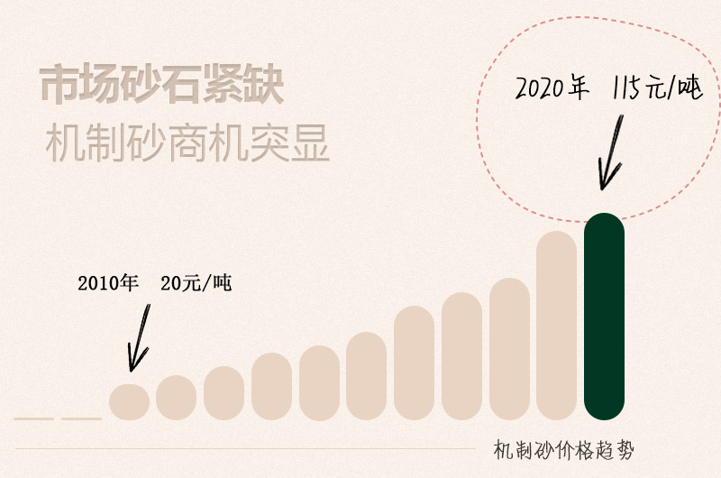 機制砂價格趨勢